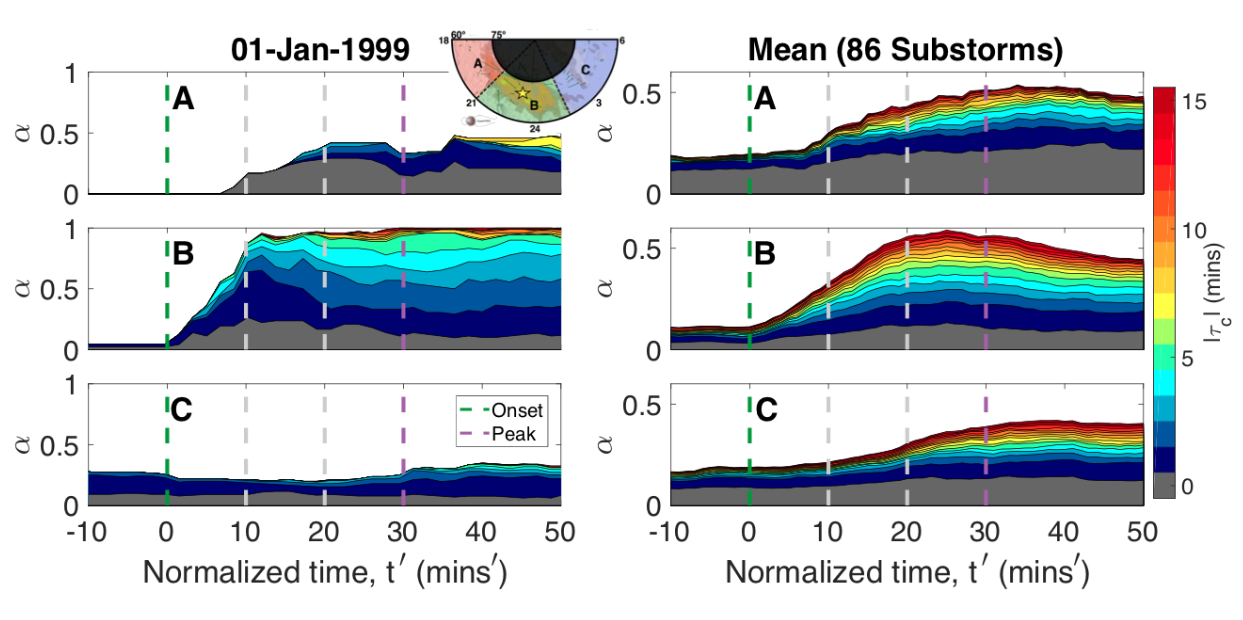 Plots showing the number of connections as a function of normalised time, for different polar regions.