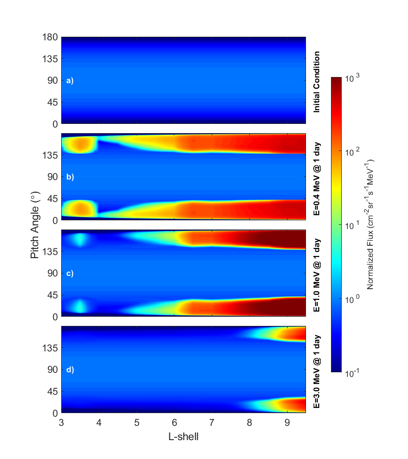 Equatorial pitch angle distributions from 2D model runs at a given L-shell after 24 hours with a resolution of 0.1L. Each run considers the energy and pitch angle diffusion, no radial diffusion or radial transport is included. Each pitch angle distribution is normalised to the flux value at 90 degrees. (a) initial condition for all energies, (b,c,d) flux at 0.4, 1.0 and 3.0 MeV respectively.         From: Emma Woodfield - BAS  Sent: 27 January 2022 13:50 To: Walach, Maria <m.walach@lancaster.ac.uk> Subject: RE: [External] MIST Nugget   Hi Maria,   Will do 😊   There’s a BAS news twitter – I’ll double check the twitter handle.   Thanks Emma   From: Walach, Maria <m.walach@lancaster.ac.uk>  Sent: 27 January 2022 12:36 To: Emma Woodfield - BAS <emmwoo@bas.ac.uk> Subject: Re: [External] MIST Nugget   Hi Emma,   Great!   Could you prepare one within the next 1-2 weeks?    I also advertise new nuggets via the MIST twitter page. Please let me know if you have any twitter account(s) that you would like me to tag in the post or any suggested wordings.   Thanks, Maria   On 27 Jan 2022, at 12:29, Emma Woodfield - BAS <emmwoo@bas.ac.uk> wrote:   This email originated outside the University. Check before clicking links or attachments. Hi Maria,   That was a quick spot – I haven’t even checked the online version myself yet! :-)     Yes happy to do a nugget, when would you like it by?   Kind regards Emma   From: Walach, Maria <m.walach@lancaster.ac.uk>  Sent: 27 January 2022 12:28 To: Emma Woodfield - BAS <emmwoo@bas.ac.uk> Subject: MIST Nugget   Hi Emma,   I hope all is well with you!   I am contacting you on MIST Council business, due to your recent article (https://agupubs.onlinelibrary.wiley.com/doi/abs/10.1029/2021GL096213?campaign=wolacceptedarticle). MIST nuggets are short, 1-2 paragraphs (100 - 300 words) accompanied by a figure/animation that describes the importance and some key result/aspect of your work, as well as a caption for the figure and any references.. For some examples please see http://test.mist.ac.uk/nuggets. They are aimed to be understandable for the general MIST audience - at the level of a 1st year PhD student, with a focus on clear language and the wider impact of the results.   We would like to invite you to contribute to the series of MIST nuggets and provide a short nugget on your recently published work. Hopefully this should not take much time to write, and it is a great way to advertise your work to the wider MIST community! Please would you be able to let me know whether or not you will be able to contribute at your earliest convenience.   Many thanks,    Maria On behalf of MIST council -------------------------------------------------- Maria-Theresia Walach Senior Research Associate Space and Planetary Physics Group Physics Department Lancaster University Lancaster LA1 4YB UK   This email and any attachments are intended solely for the use of the named recipients. If you are not the intended recipient you must not use, disclose, copy or distribute this email or any of its attachments and should notify the sender immediately and delete this email from your system. UK Research and Innovation (UKRI) has taken every reasonable precaution to minimise risk of this email or any attachments containing viruses or malware but the recipient should carry out its own virus and malware checks before opening the attachments. UKRI does not accept any liability for any losses or damages which the recipient may sustain due to presence of any viruses.  
