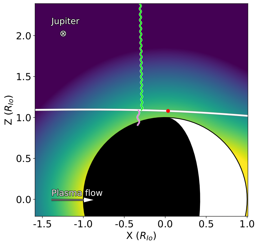 Simulations of two energetic protons (green and pink) traced back in time from the Galileo spacecraft trajectory (white line). One particle escapes (green) the other impacts on Io’ surface (pink) and will contribute to a measured loss. Shown in the background is Io with the nightside colored black. The colormap indicates the density distribution of the assumed atmosphere.